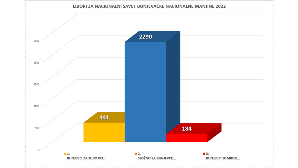 BUNJEVCI REZULTATI